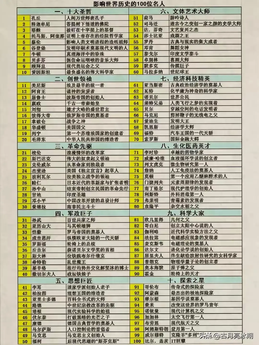 历史知识:影响世界历史的100位名人。