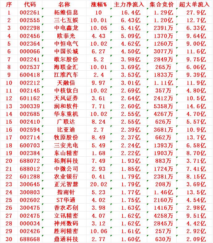 8月26日上午盘，主力趁低位，大幅买入的30名单：

序 名称 主力净流入
1 