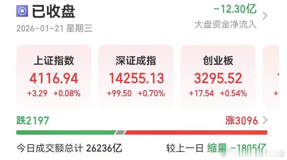 价值投资日志 真是热血沸腾的一天！就在昨晚美股大跌的背景下，今天A股强势逆转悲观