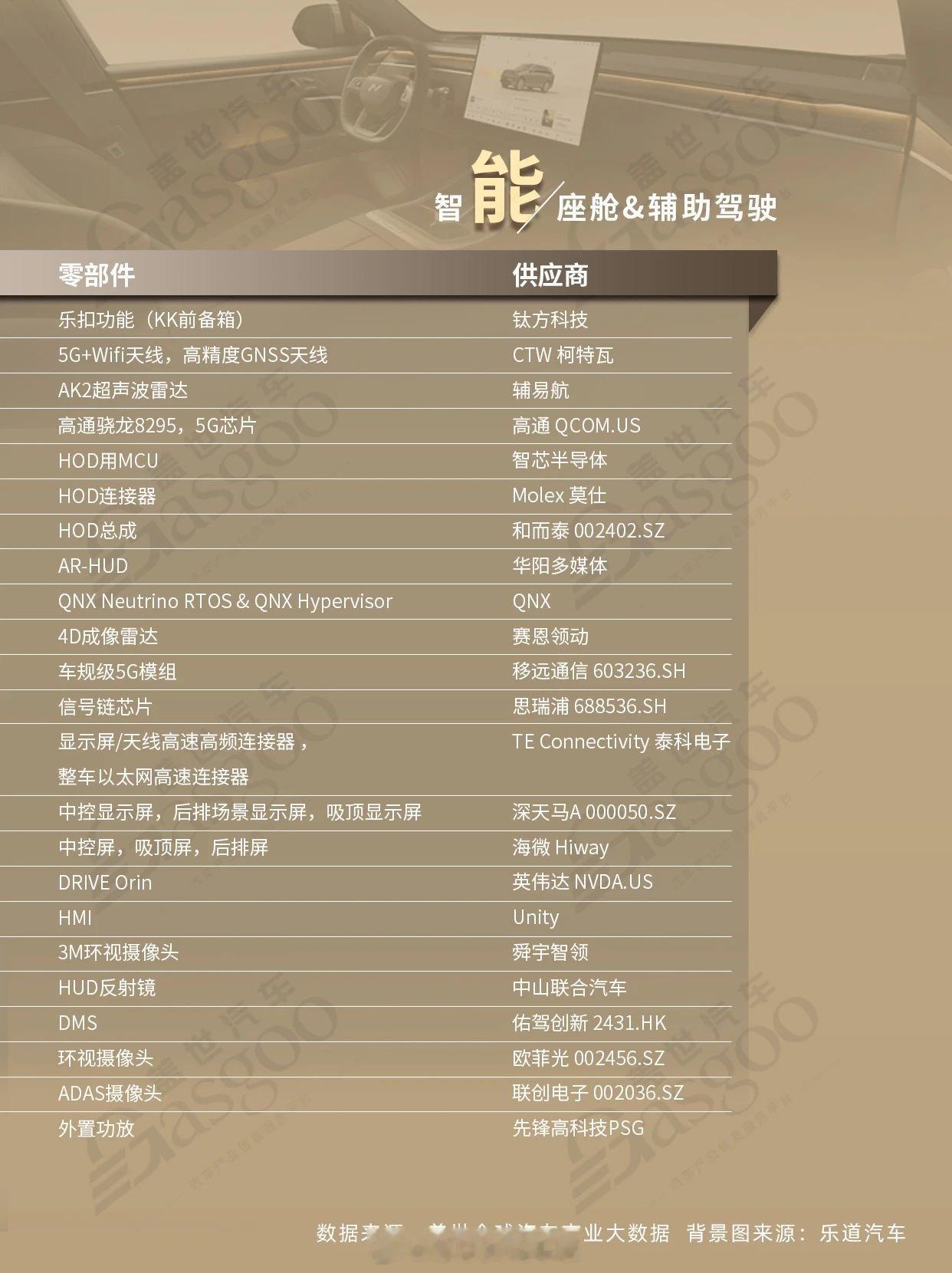 这里可能是目前我看到的非常全面的一份关于乐道L90配套供应商信息表了，这会就分享