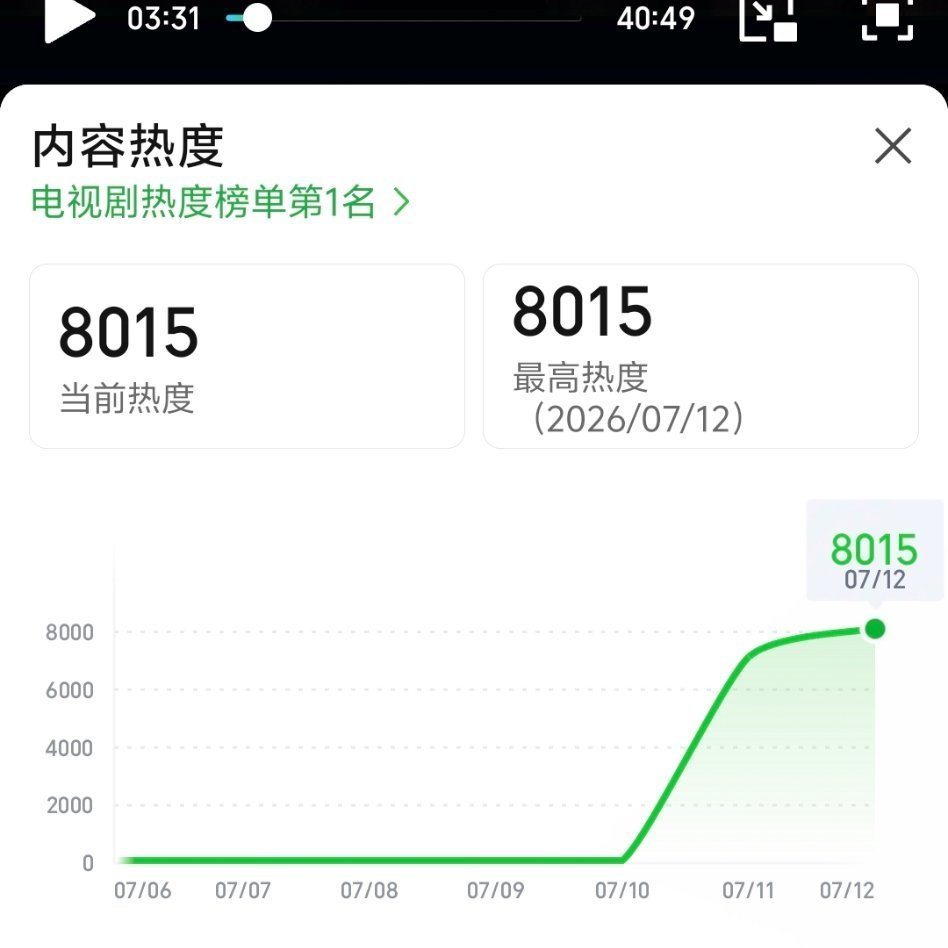 【雀实争气】 雀骨爱奇艺热度破8000
