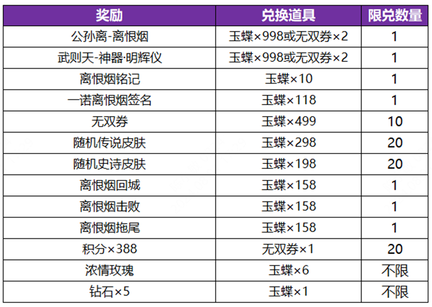 公孙离武则天无双祈愿公告出来了[收到]公孙离和武则天都是玉蝶道具兑换本次出的零零
