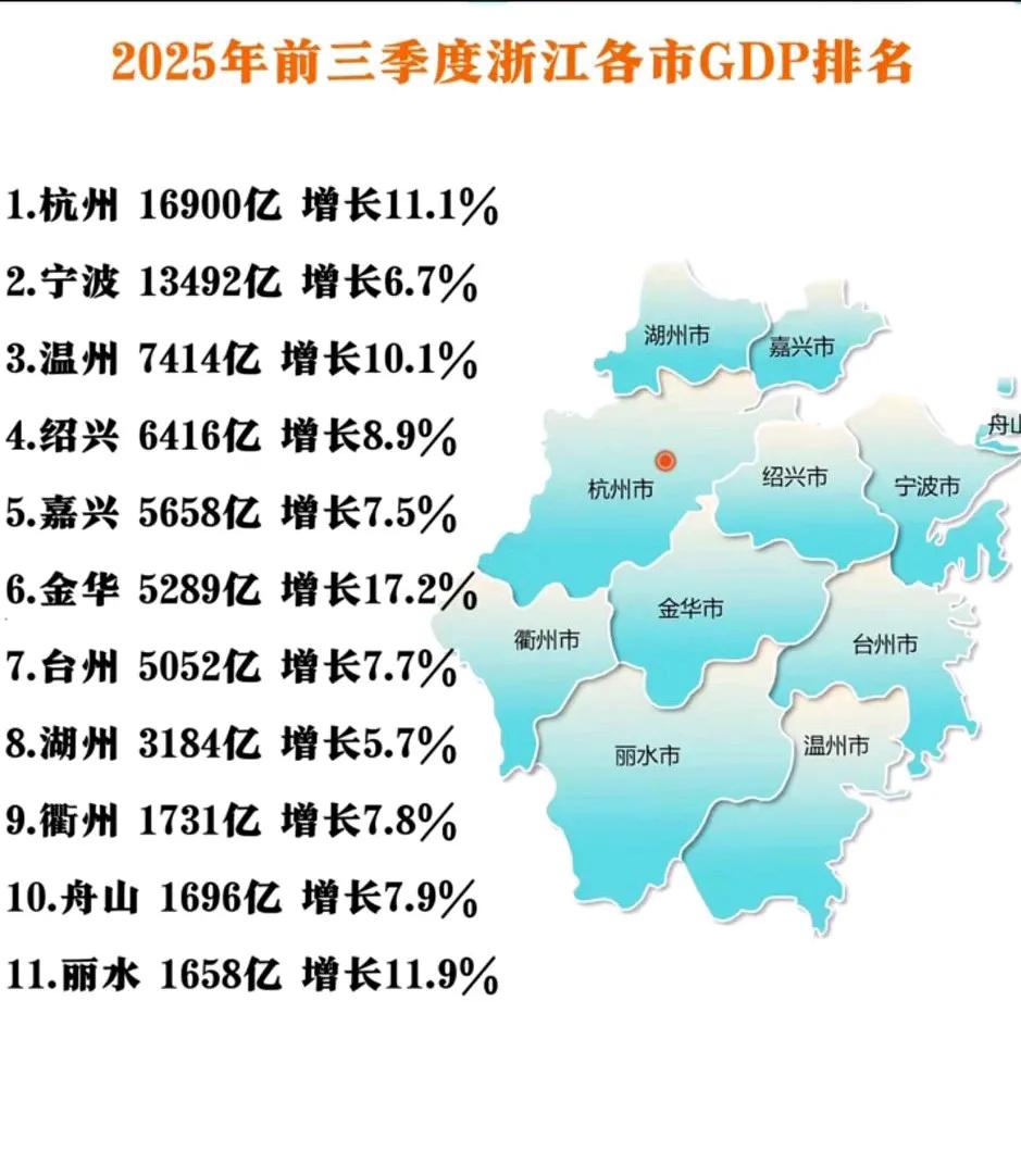 大丽水加油啊！[大笑]
   丽水前三季度增速11.9%，超级猛啊，[心]更是远