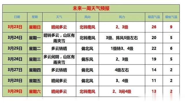 29℃→3℃！昌平本周大降温，短裤变秋裤