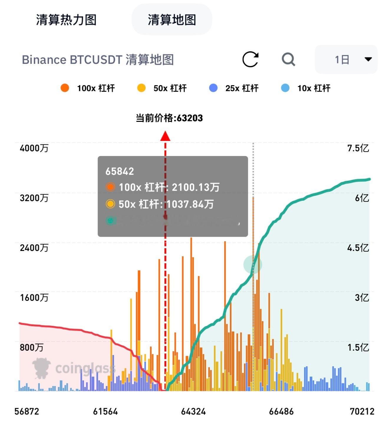 Bit手里捏住多单无忧最起码还要上到66000清算3.8亿的空单 