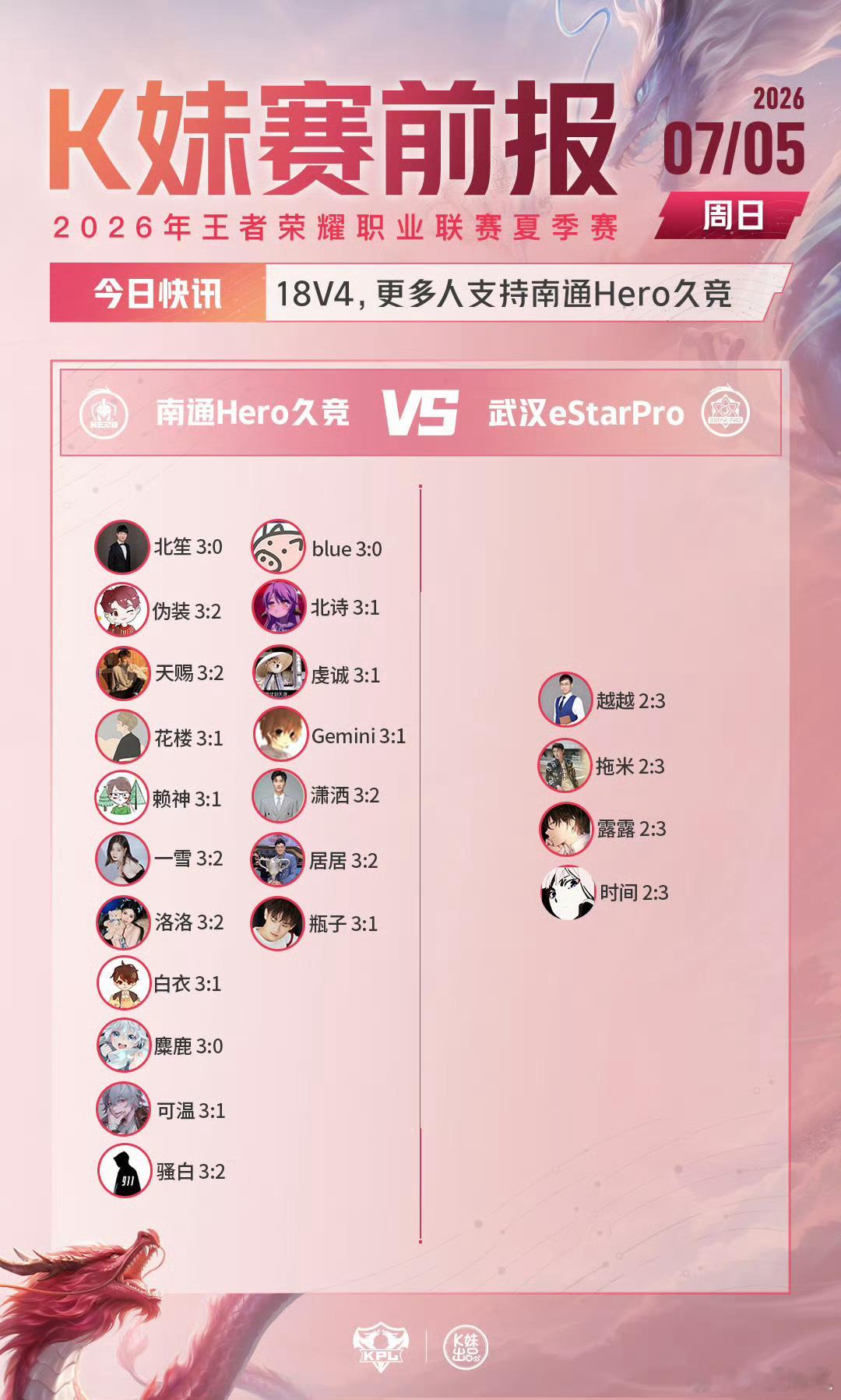 2026KPL夏季赛 | K妹赛前报又是一边倒的一天18V4，更多人支持南通He