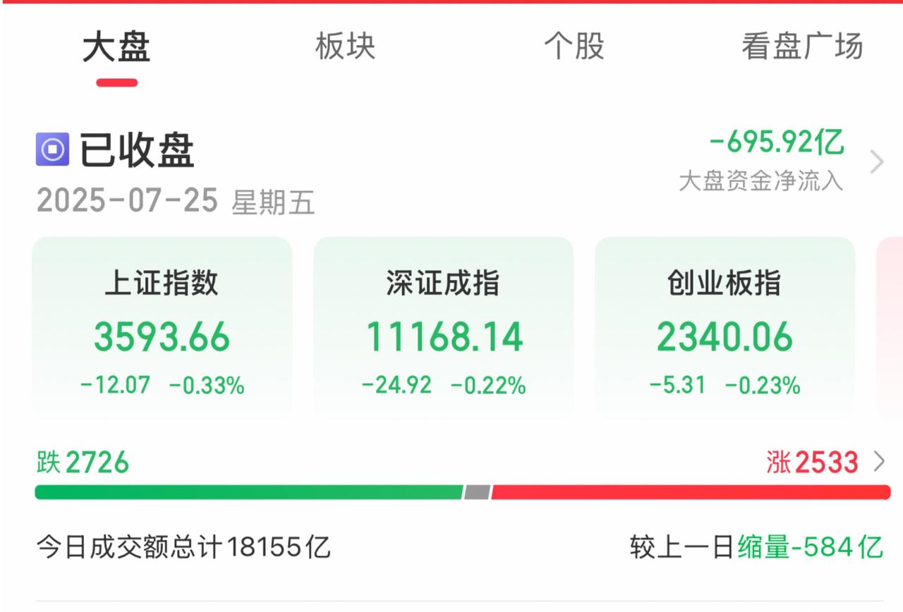 7月25日A股收评。
…………………………………..
今日A股呈现震荡分化格局，