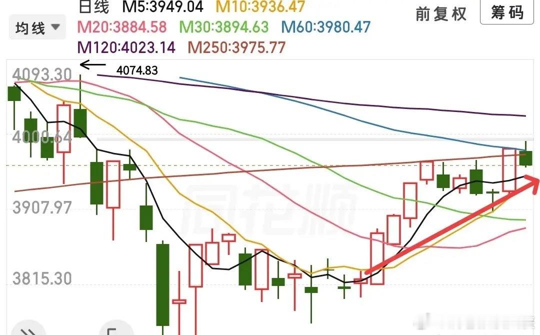 目前来看，走势很弱，大盘跌幅0.55%，创业板跌破了支撑！我们来看看发生了什么？