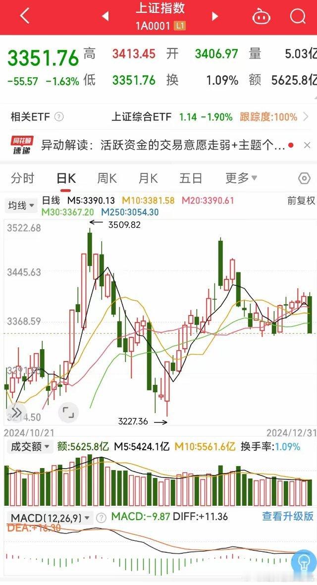 今天的大盘大跌的行情，已经打破了八年来最后一个交易日必收阳线的惯例，再来看一下九