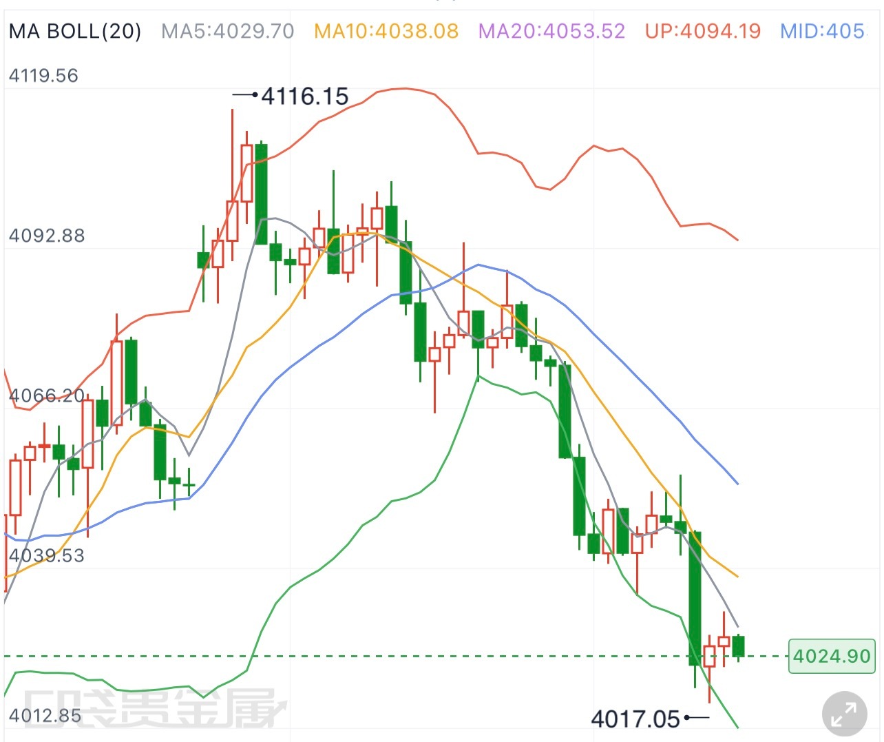 黄金  7.28黄金晚间看法黄金日内持续走弱，早盘4081开盘后一路震荡下行，最