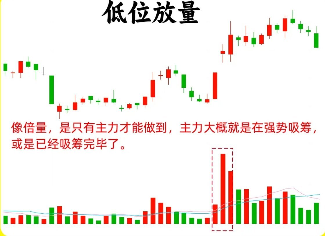 图解技术干货分享：低位放量！解析：股价在低位出现放量，同时出现中大阳线或者涨停板