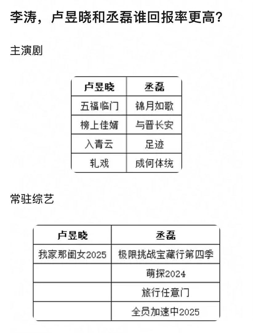 卢昱晓跟丞磊，谁的回报率更高？ 