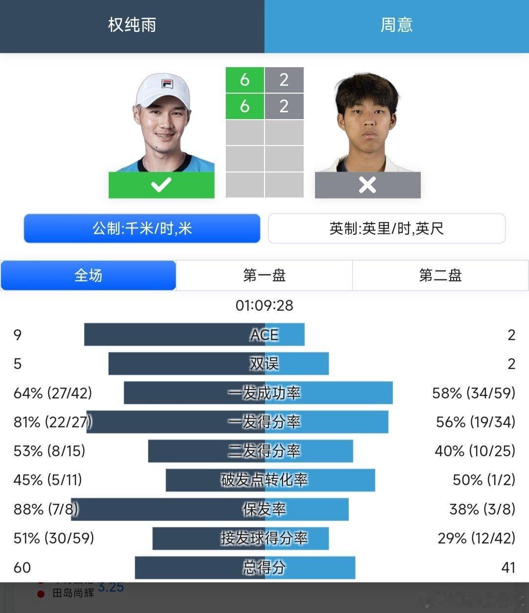 CH50藩切站🇻🇳男单第一轮周意🇨🇳2-6/2-6不敌权纯雨🇰🇷，无
