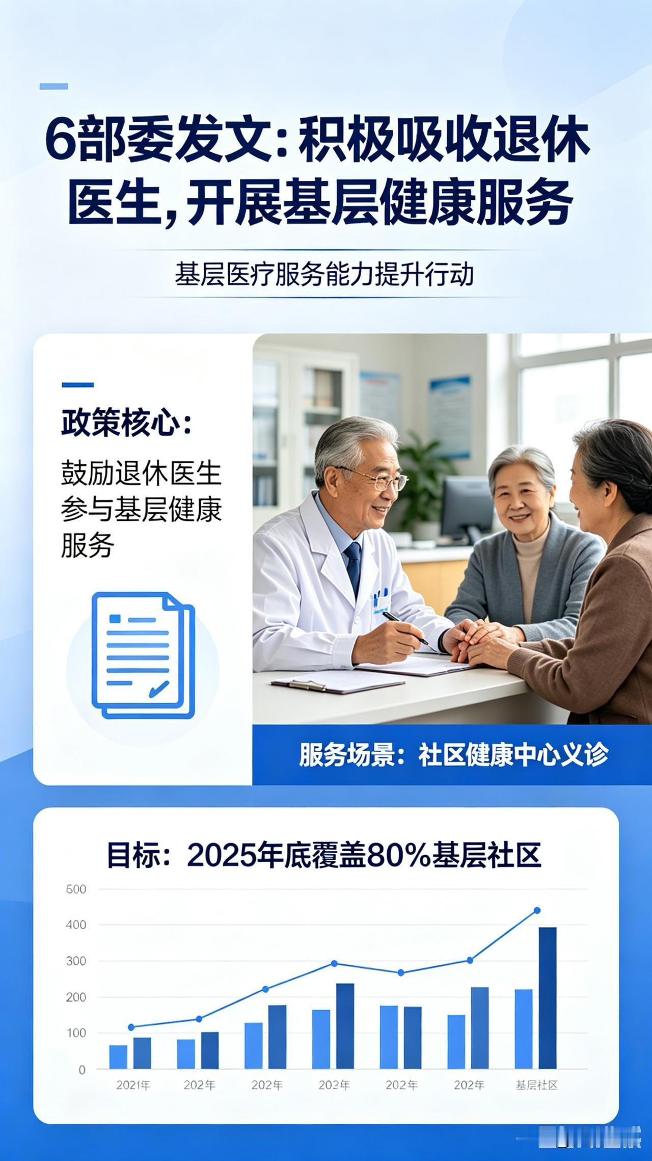 6部委重磅发文！吸纳退休医生下沉基层，补齐基层医疗服务短板
 
基层医疗是全民健