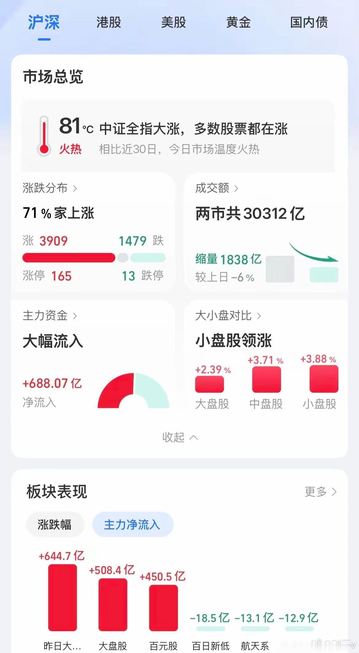 A股收评：科技领衔大涨、百股涨停！周二行情预判今日A股全面反弹，三大指数高开高走
