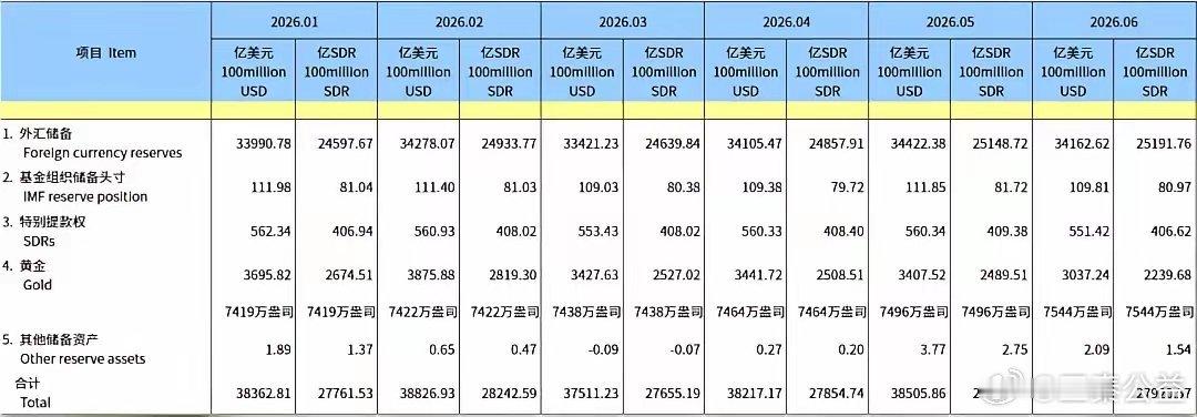 【2346.45吨  我国黄金储备居全球第五位！】日前，中国黄金协会发布的最新统