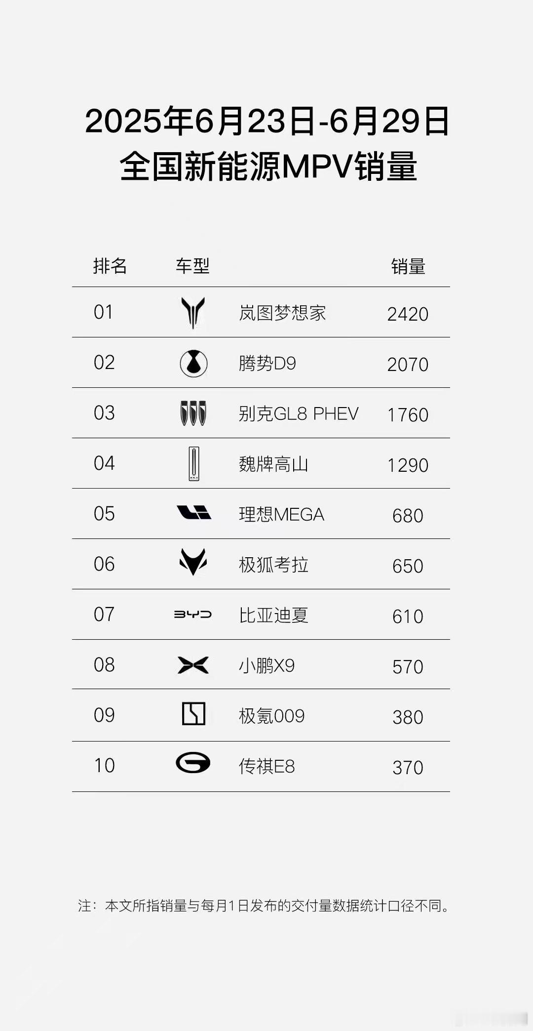 岚图梦想家连续蝉联新能源MPV周销量冠军，鸿蒙座舱+乾崑智驾的组合，再搭配本身优