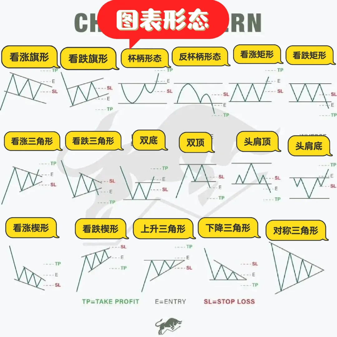 股票中常用的图表形态