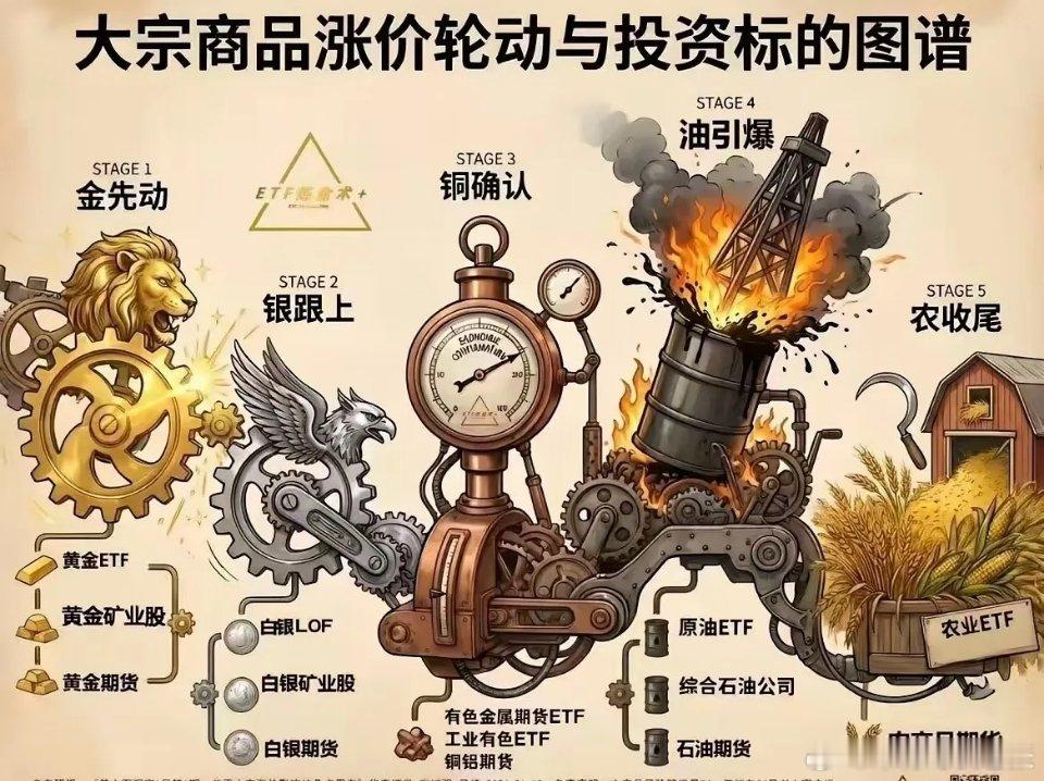 2026年大宗商品的轮动主线或将是：1. 主线明确：贵金属和部分工业金属（铜、铝