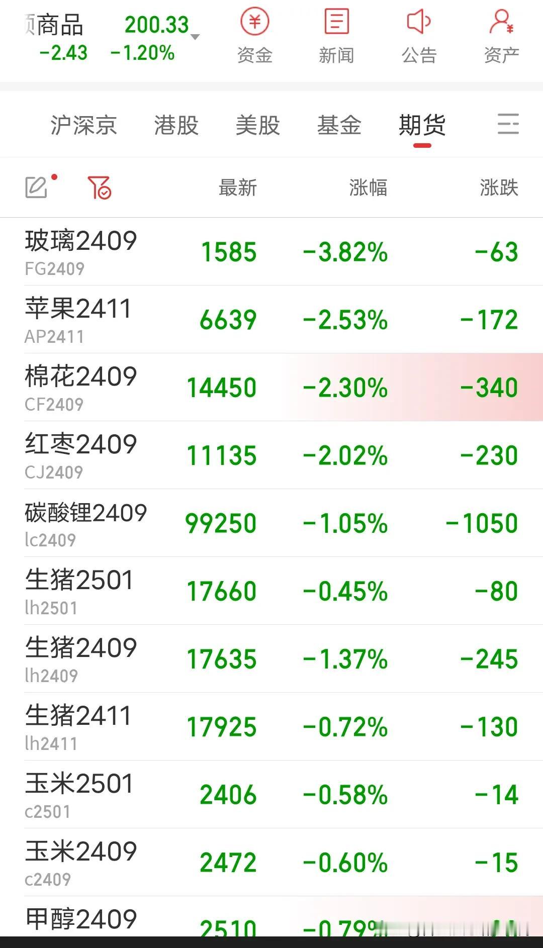世界末日来了你都不能空欧线，在下也被欧线教育过一顿。你看看期货市场全线大跌一片绿