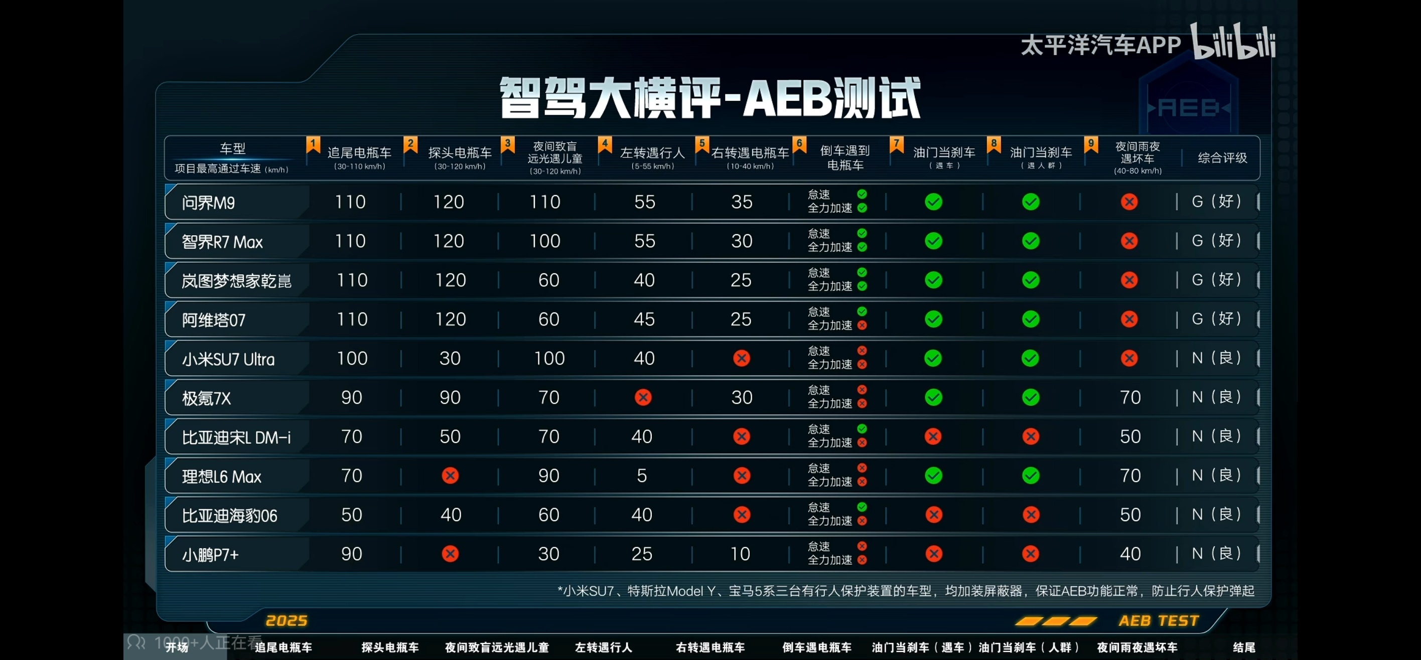 鸿蒙智行累计避险170万次五维安全新标杆智能防护全天候出行安全有保障这才是真科技