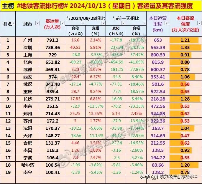 #每日地铁客流量排名# 2024.10.13 周日 #地铁客流排行榜#（图据地铁