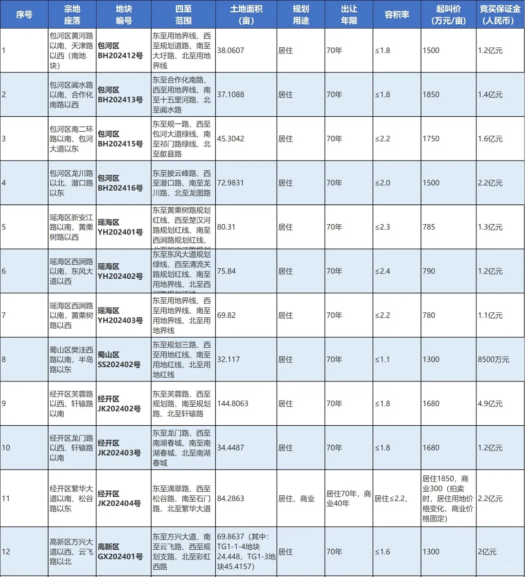 合肥这个月土拍热闹，一共12宗住宅出让。