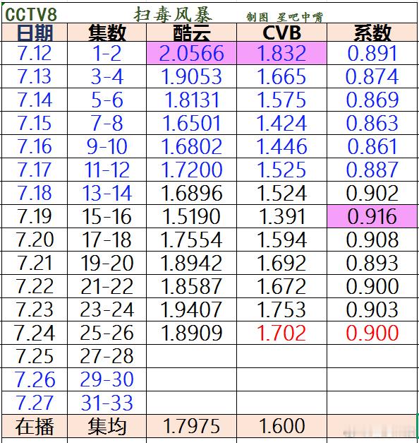 扫毒风暴 《扫毒风暴》即将收官，来看收视日历。25-26集估算1.702，得前2