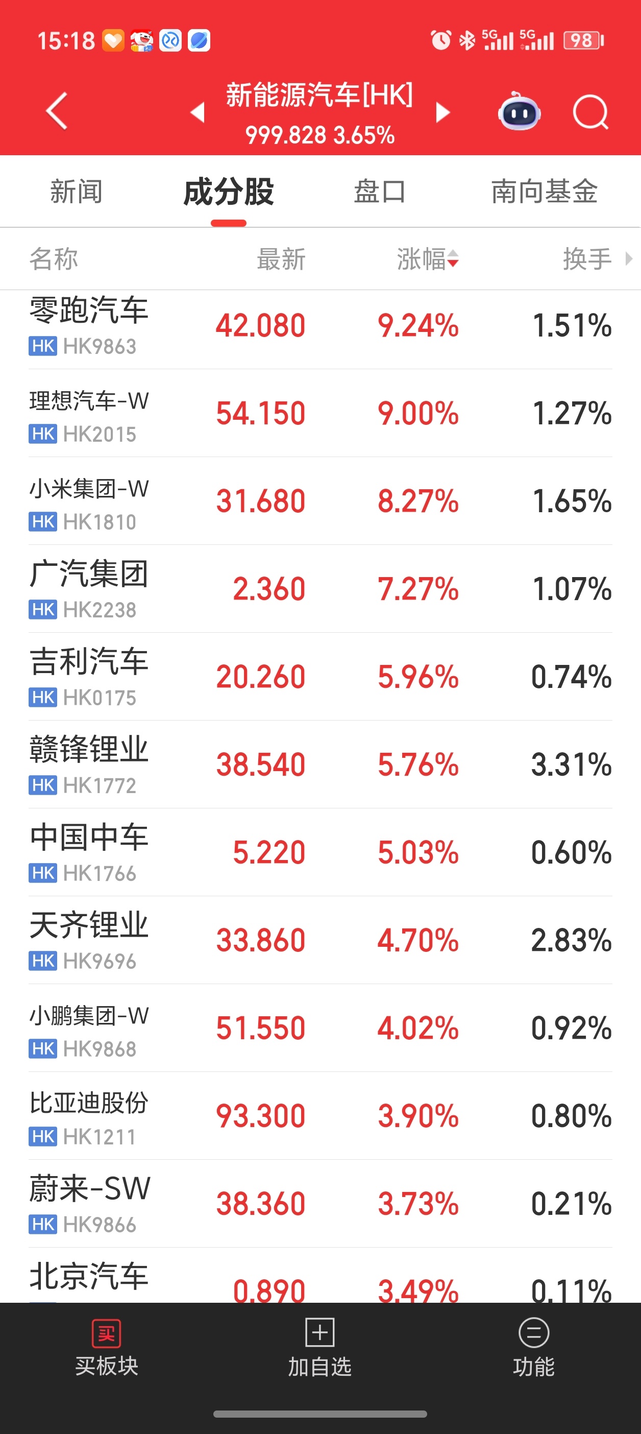 理想汽车股票大涨超10%今天港股零跑、理想+9%，小米+8%，大A里北汽涨停，整