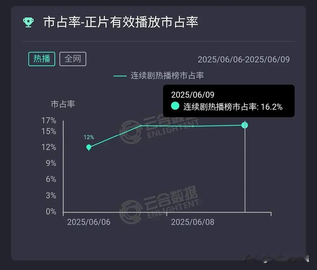 没有剧能做到开播第二天后天天横盘，除非你是临江仙。
不管是六集、八集还是十二集，