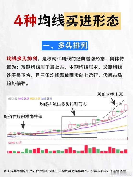 看懂均线四大趋势形态，分清震荡与主升，少走交易弯路很多投资者每天盯着涨跌K线，却