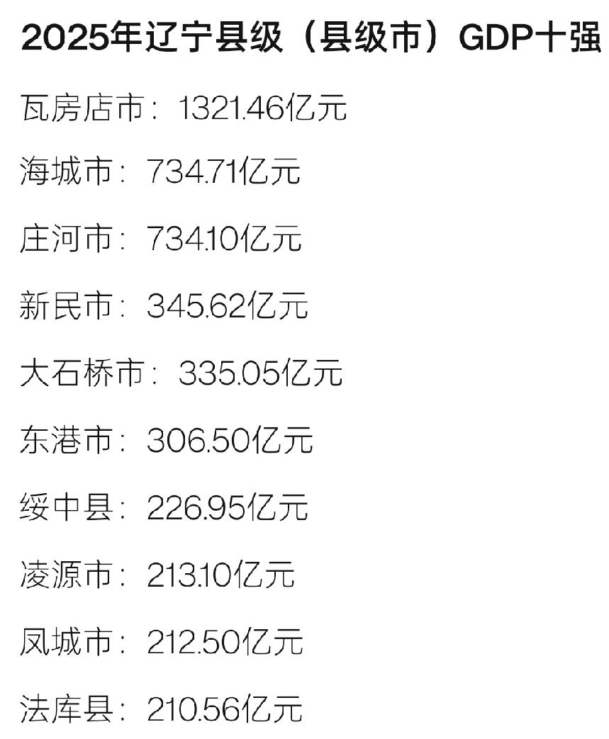 2025年辽宁省GDP10强县域出炉：海城市庄河市相当、凌源市凤城市相当
截止目