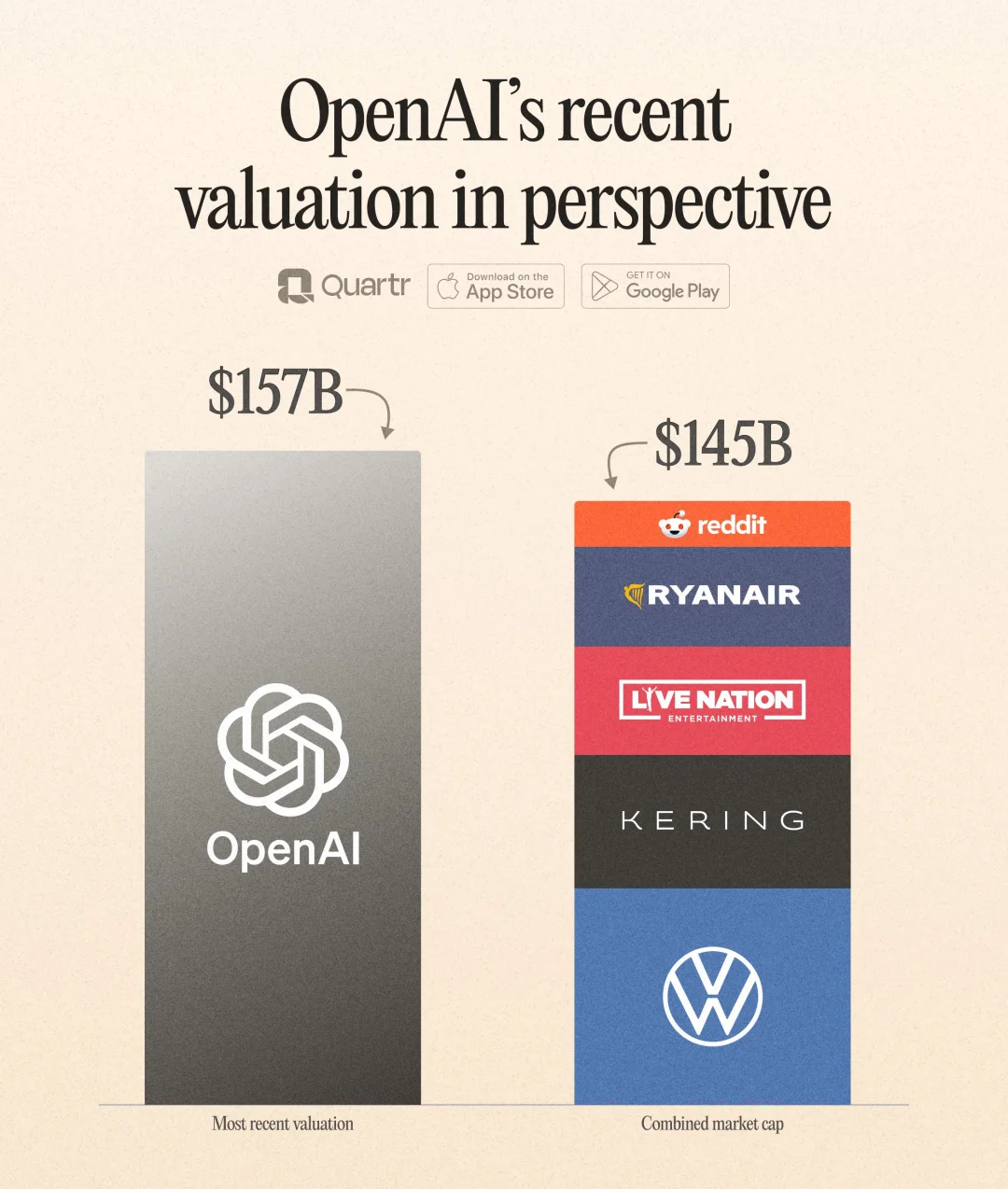 OpenAI估值超越1450亿美元的行业巨头总和..