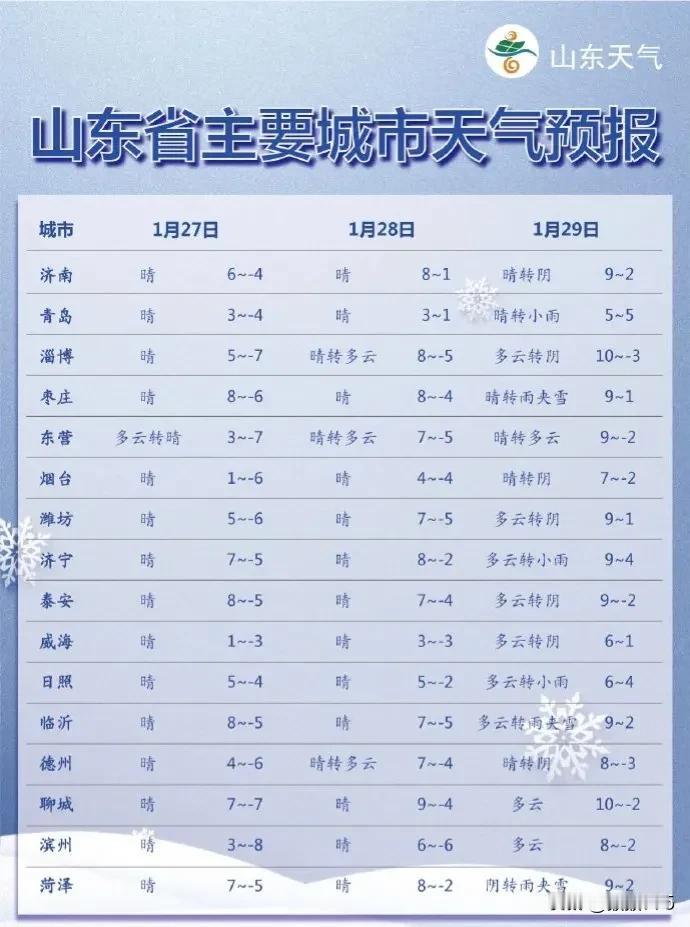 小到中雪局部大雪！山东将迎新一轮雨雪天气，青岛接下来...
28日白天到夜间：晴