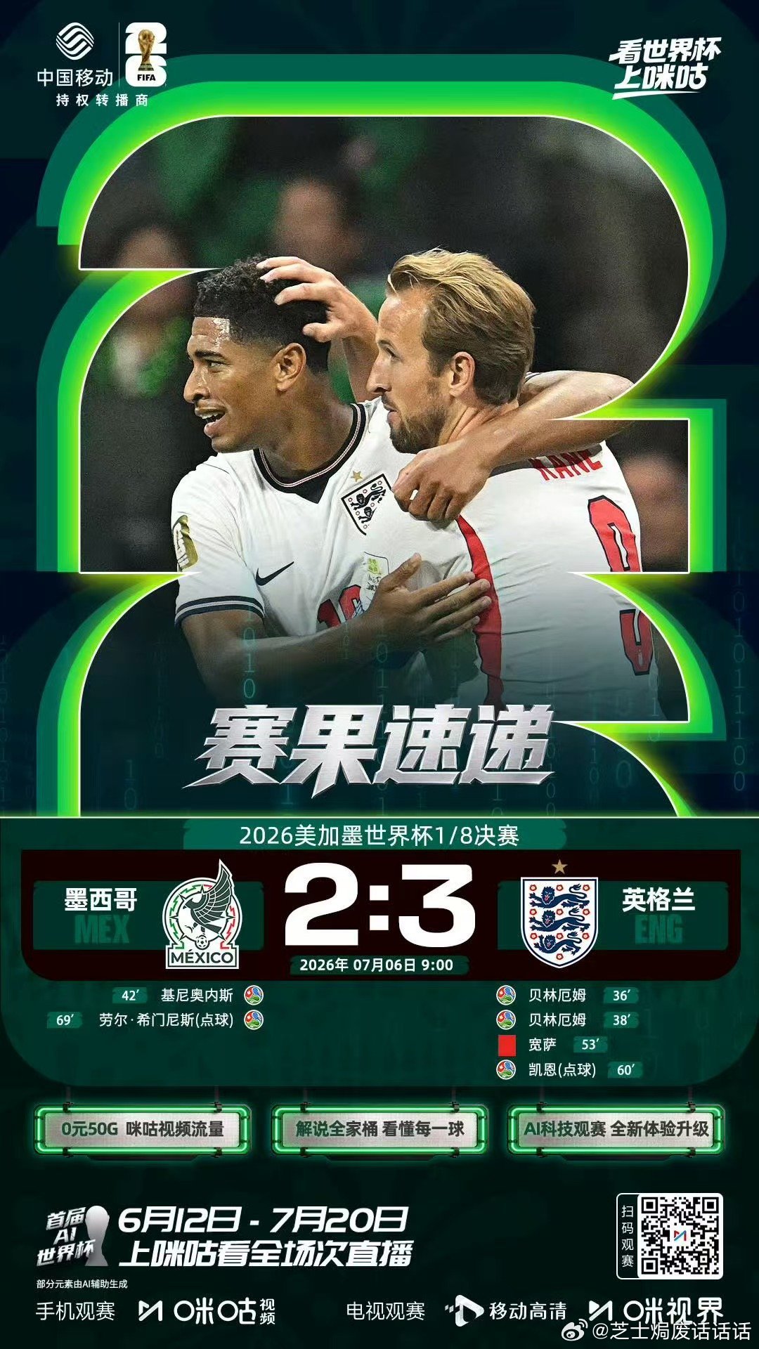 墨西哥2比3英格兰英格兰队燃尽了 从贝林厄姆的闪电进球，到凯恩的点球建功，再到全