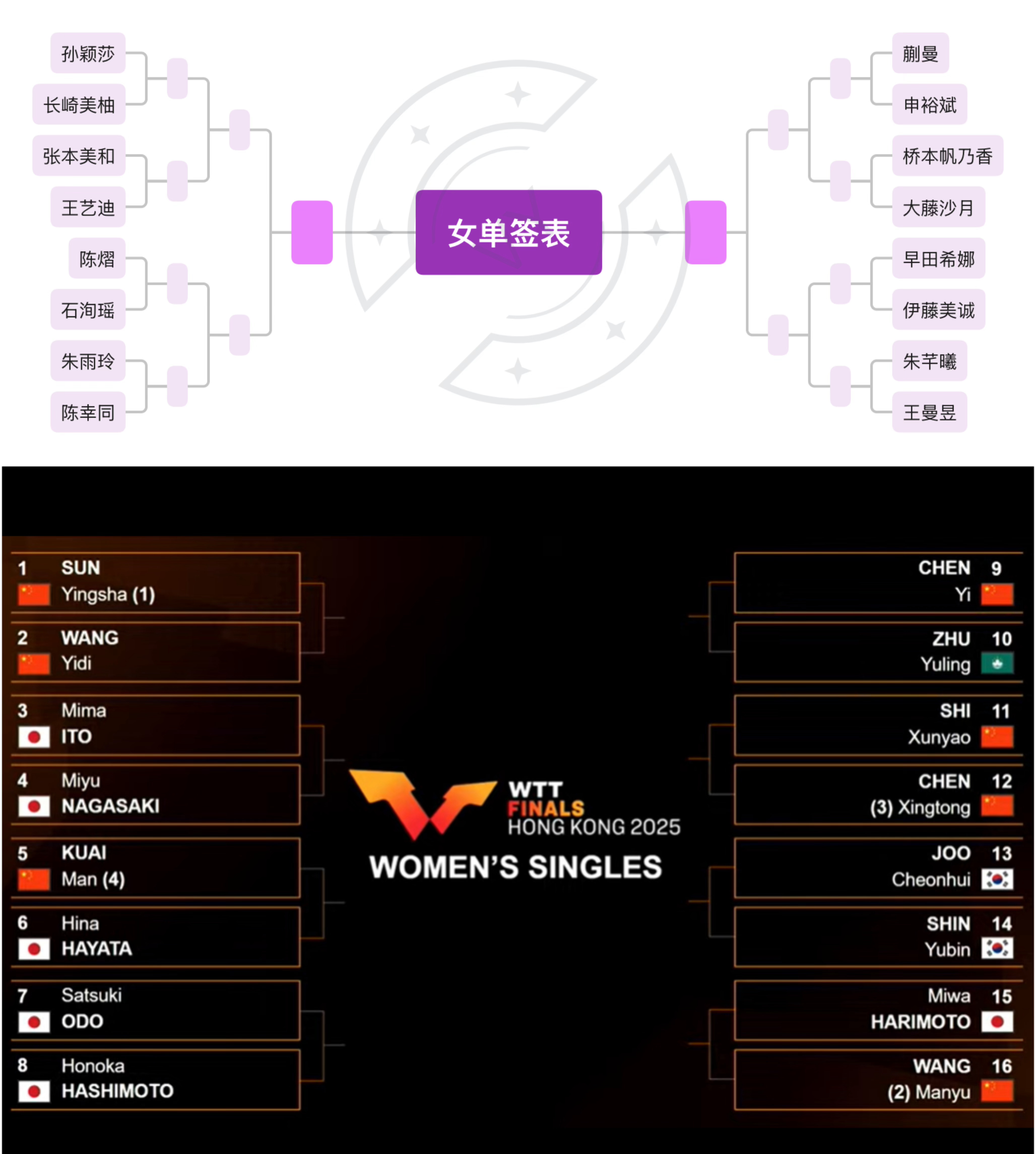 教练组就是根据我这个改的陈幸同陈熠朱雨玲石洵瑶这四个是肯定要在一起的陈幸同和陈熠