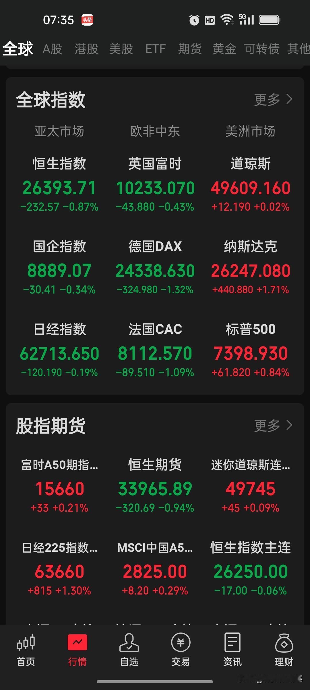 周末重磅！中东局势暂缓，苹果牵手英特尔，美股芯片股嗨了

刚过去的这个周五，全球