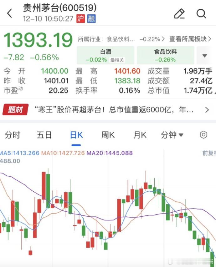 茅台回归指导价12月10日，25年飞天茅台散瓶较前一日下跌15元，报1500元/