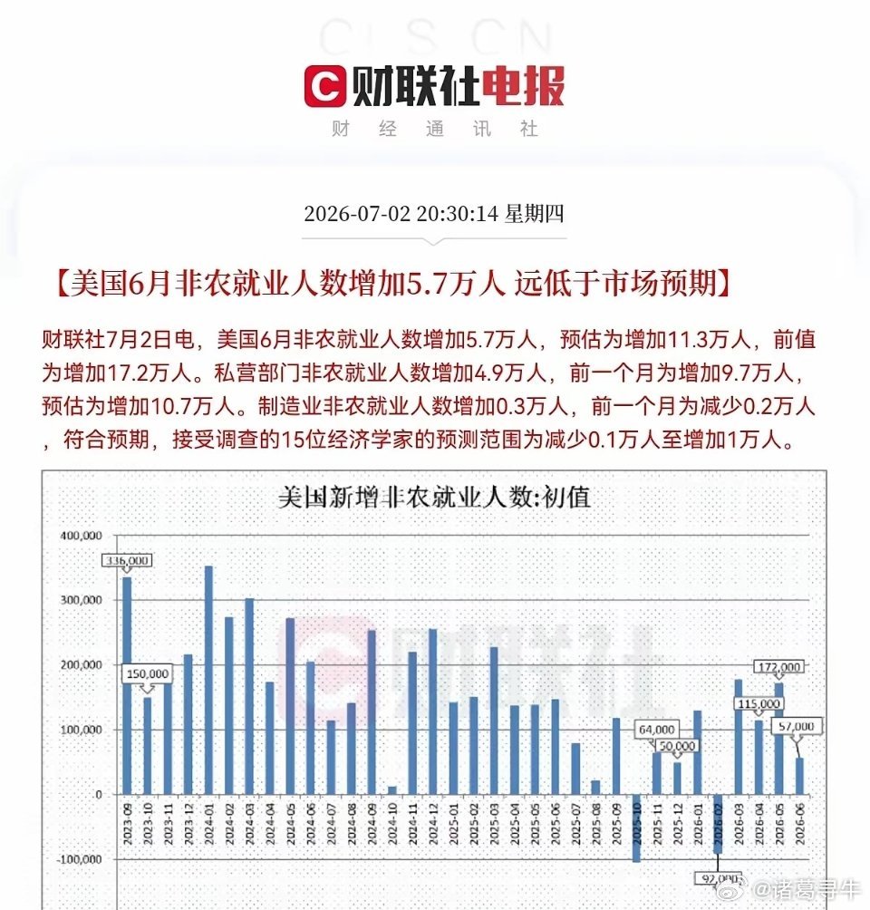 明天真的会反包了！晚间8点30分，最重要的一条消息砸锅了，美国6月非农就业数据重
