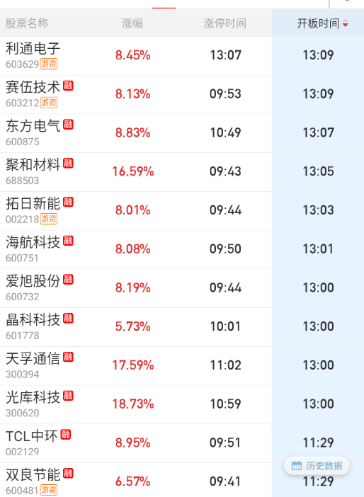 下午各种算力/软件应用轮动拉起来，反而给上午比较强的光伏和光模块整弱了。 