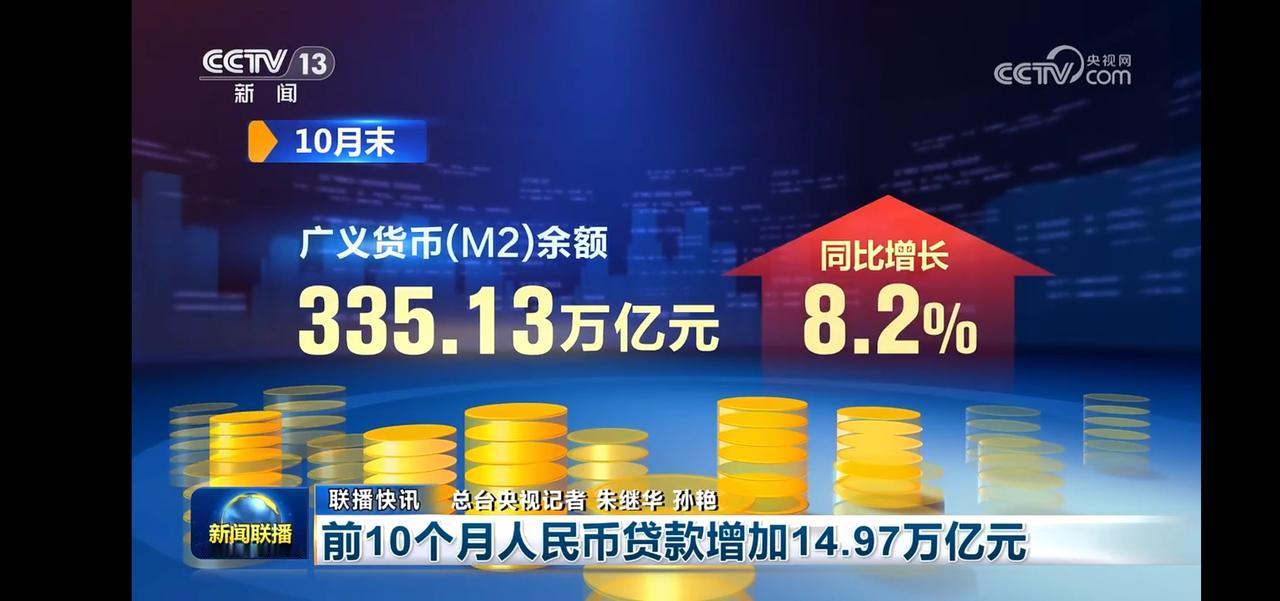 10月末广义货币余额增至335.13万亿元，同比增长8.2%。