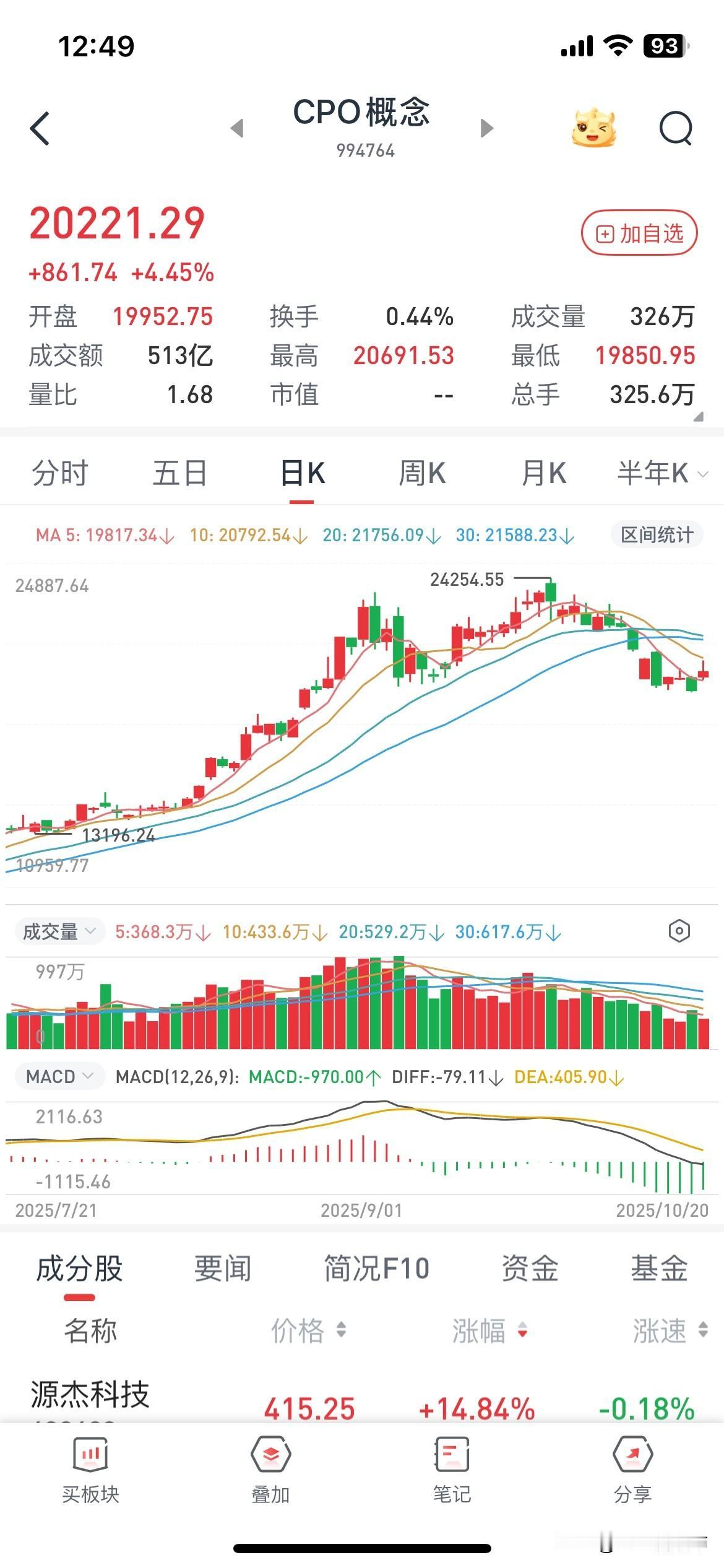 科创板上周出现高点信号，今天再去搞CPO的同学，后面怎么死都不知道，远离科技！