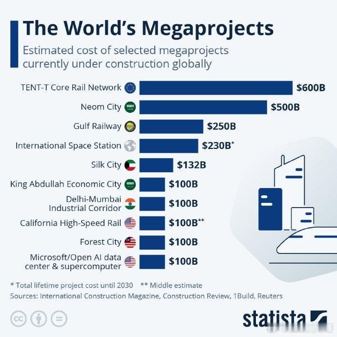 德国公布全球10大超级工程，中方一个都没有！德国Statista数据平台公布了一