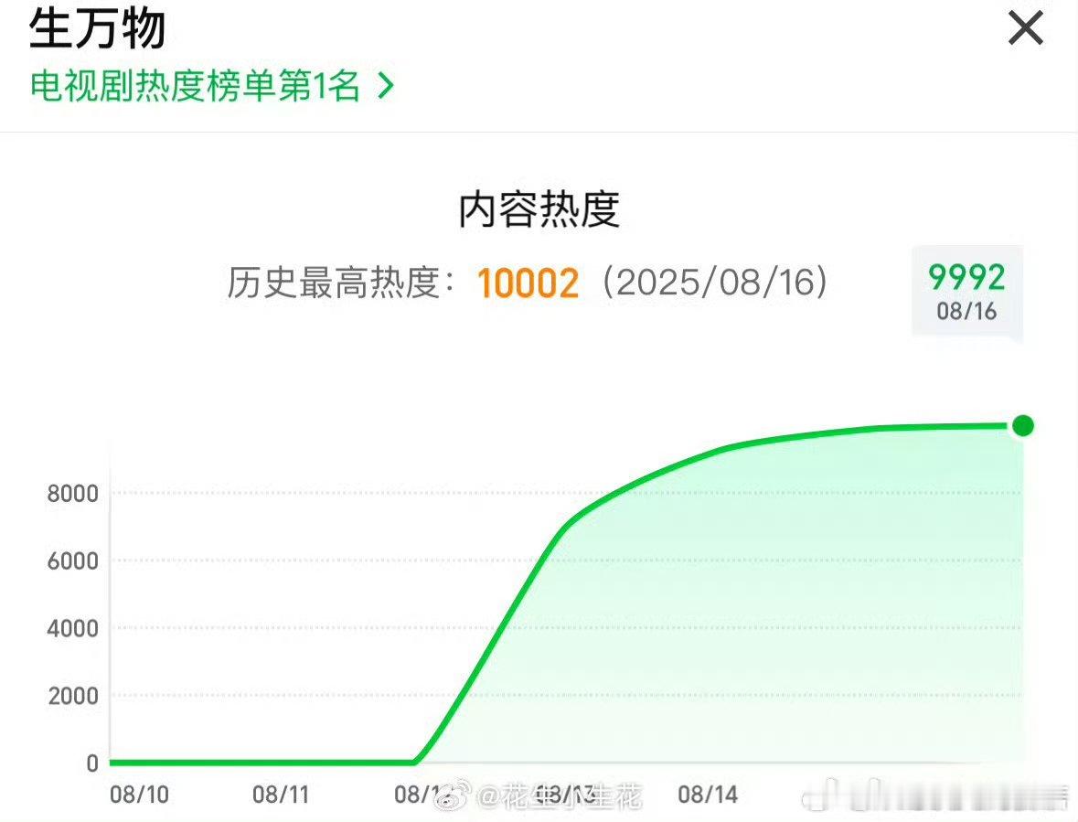 生万物爱奇艺最快破万年代剧生万物爱奇艺2025最快破万剧集 这个生万物还是太牛了