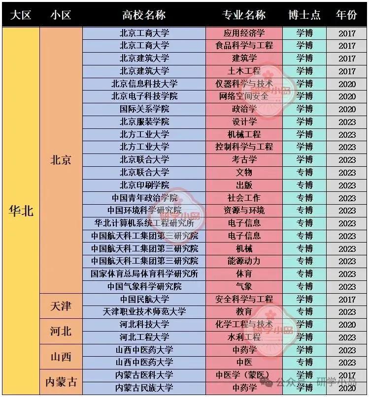 近三届（2017-2023）申请到博士授权点高校名单

2017年、2020年和