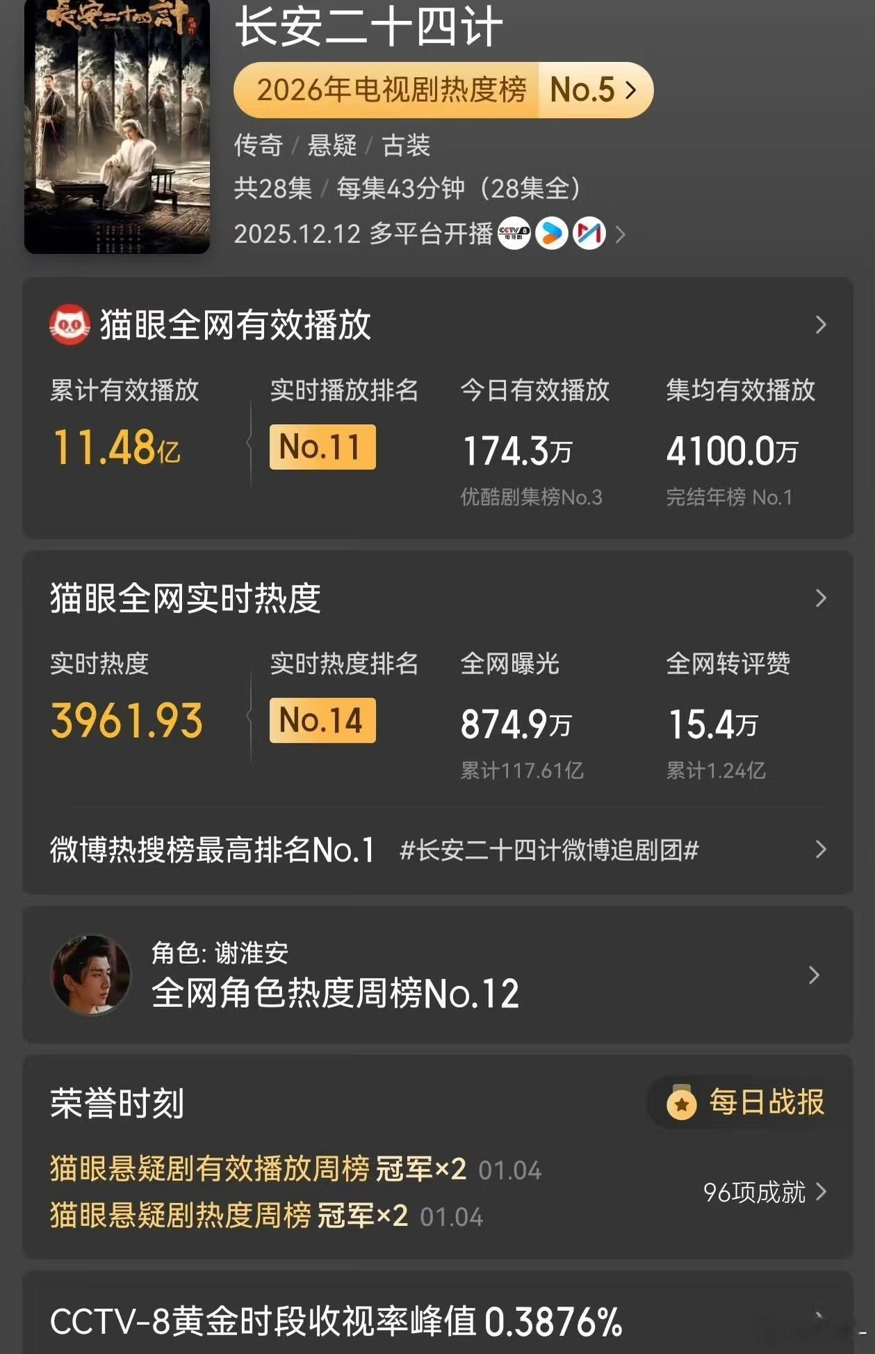 长安二十四计涨势真挺好的，4100啦！ 