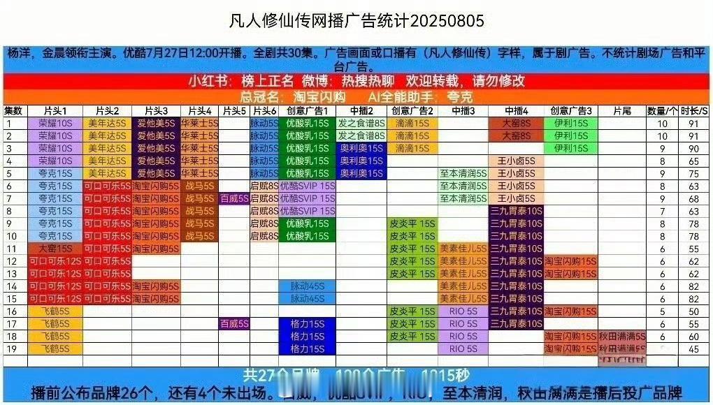 杨洋凡人修仙传加广了，好牛 ​​​