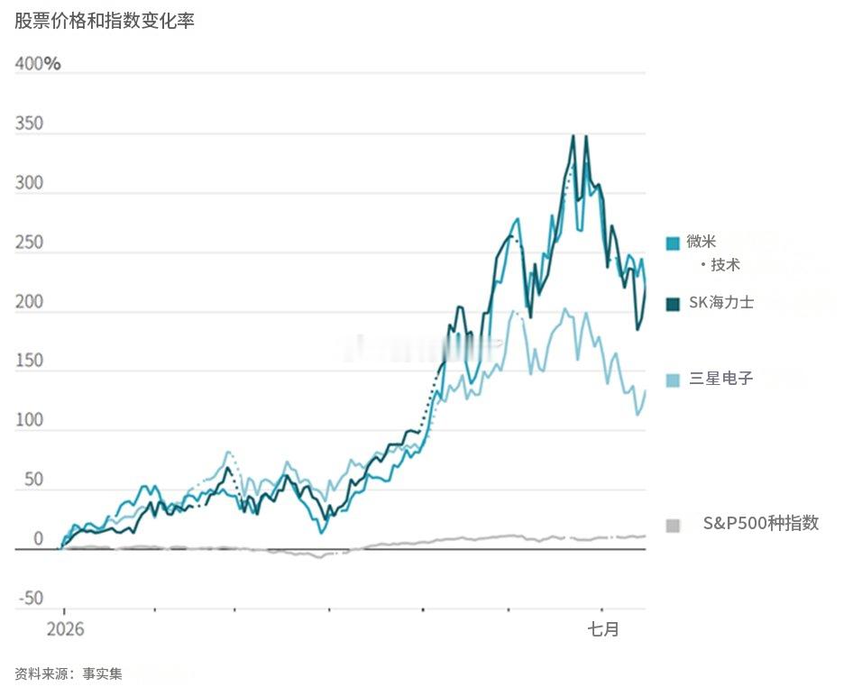 “实际上，如果在合同到期之前存储需求下降，就会进行重新谈判，或者合同期限会被延长
