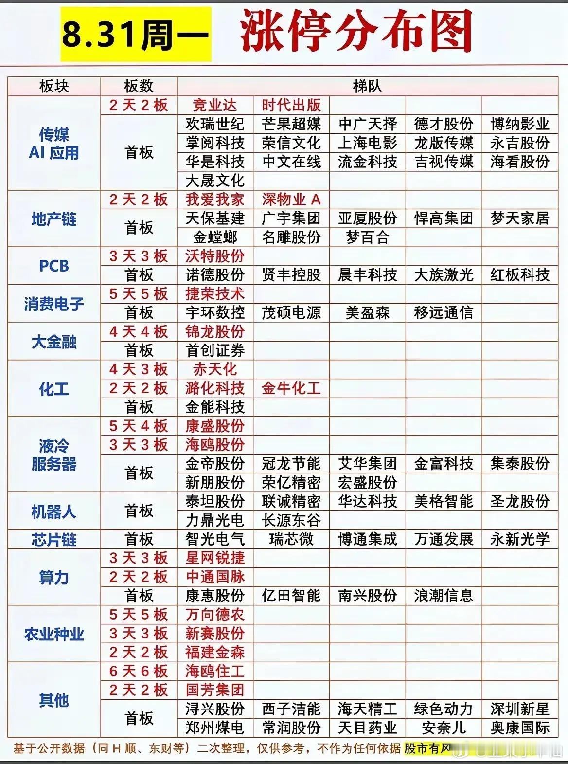 8月31日周一涨停板块分布图，能很直观看到当下市场热点的全貌。盘面热点高度分散，