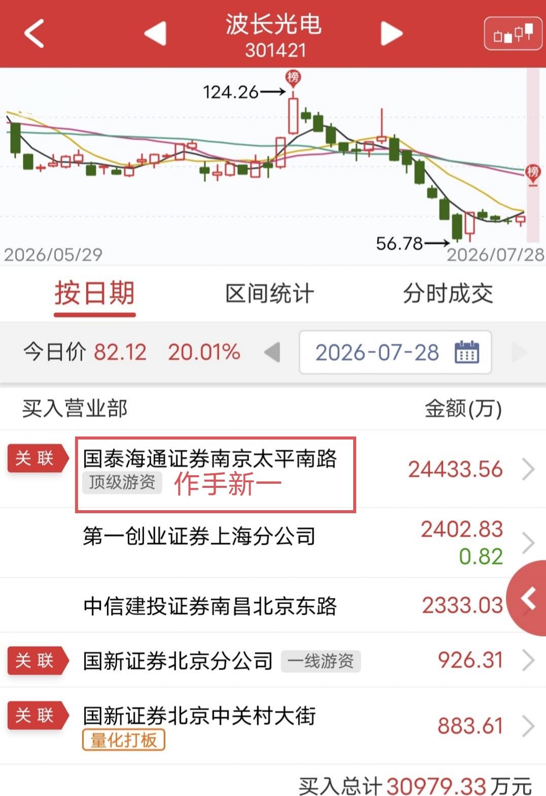 作手新一硬顶2.4个亿！

今天波长光电一字涨停。

盘后龙虎榜显示，作手新一买